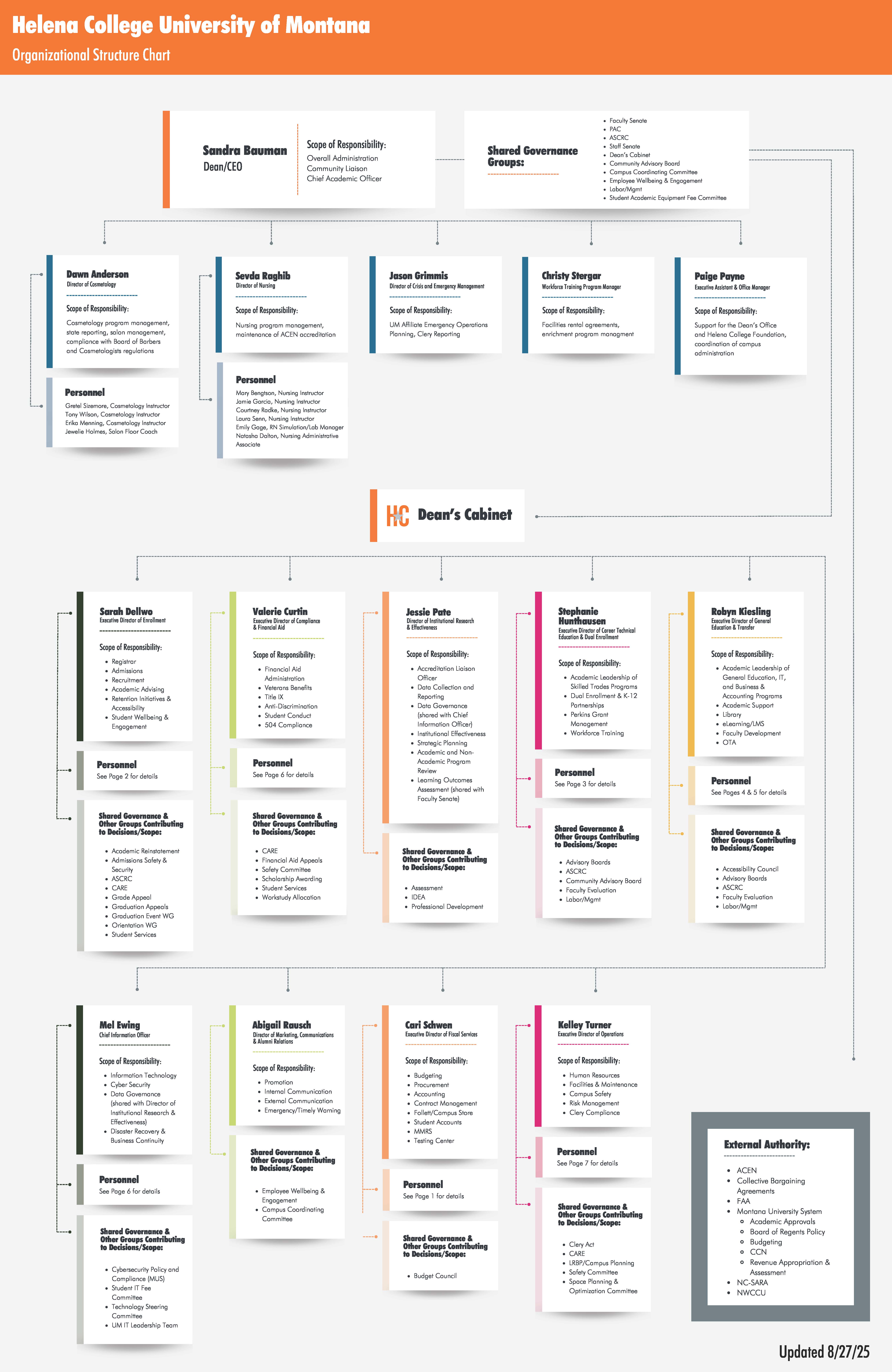 Image of Helena College Org Chart